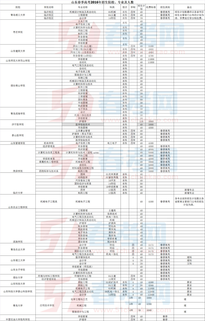 2016年山东春季高考招生本科院校、专业及人数