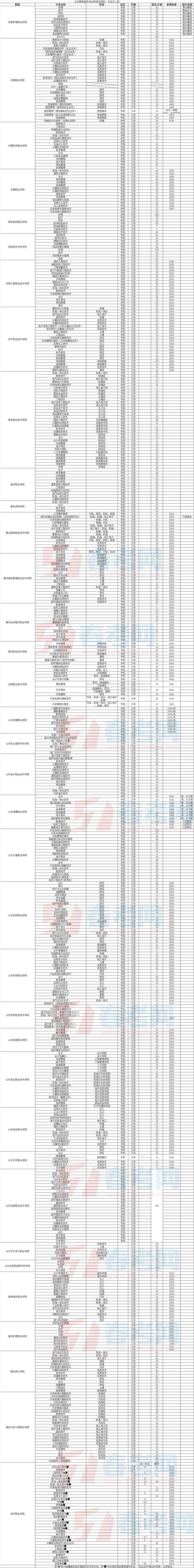 2016年山东春季高考招生专科院校及计划