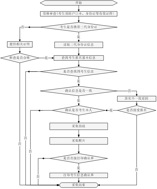 山东省2017年普通高考报名现场确认信息 采集工作流程及要求