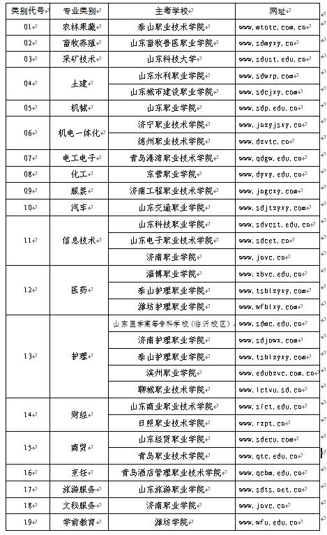  2017年山东春考技能考试各专业类别技能考试主考学校