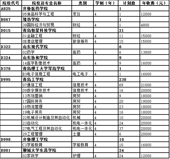 2017年普通高校本科春季高考第一次征集志愿院校专业计划